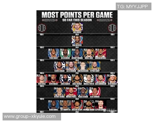 本赛季NBA各队场均得分创近59年新高达1171分历史排名第四